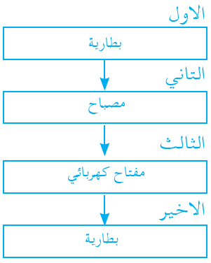 أتتبع مسار التيار الكهربائي في دارة كهربائية بسيطة موصولة على التوالي